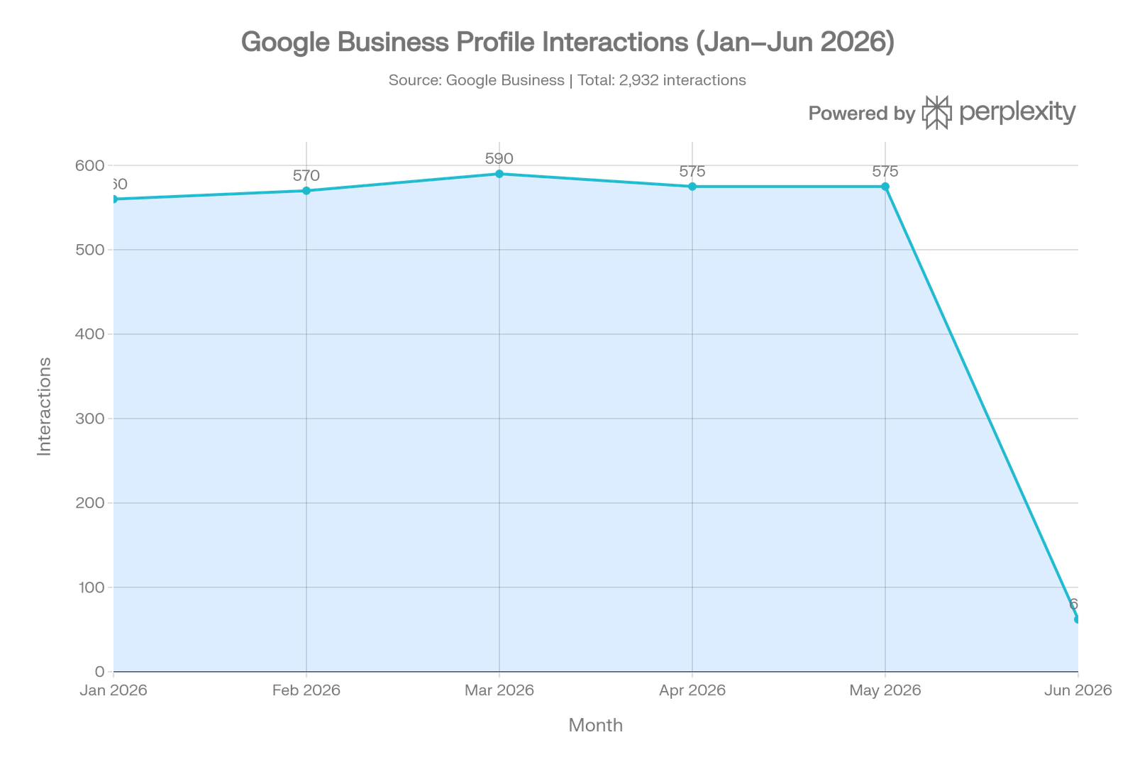 Google Business Profile interactions Charlie and Guys Salon Jan-Jun 2026
