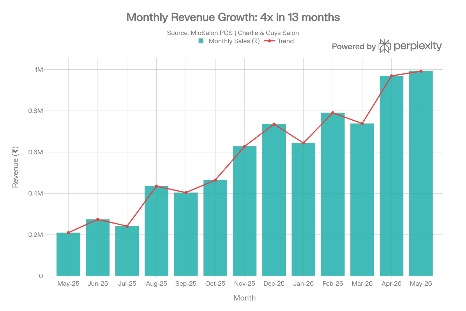 Monthly revenue growth chart Charlie and Guys Salon 12 months Photon Media